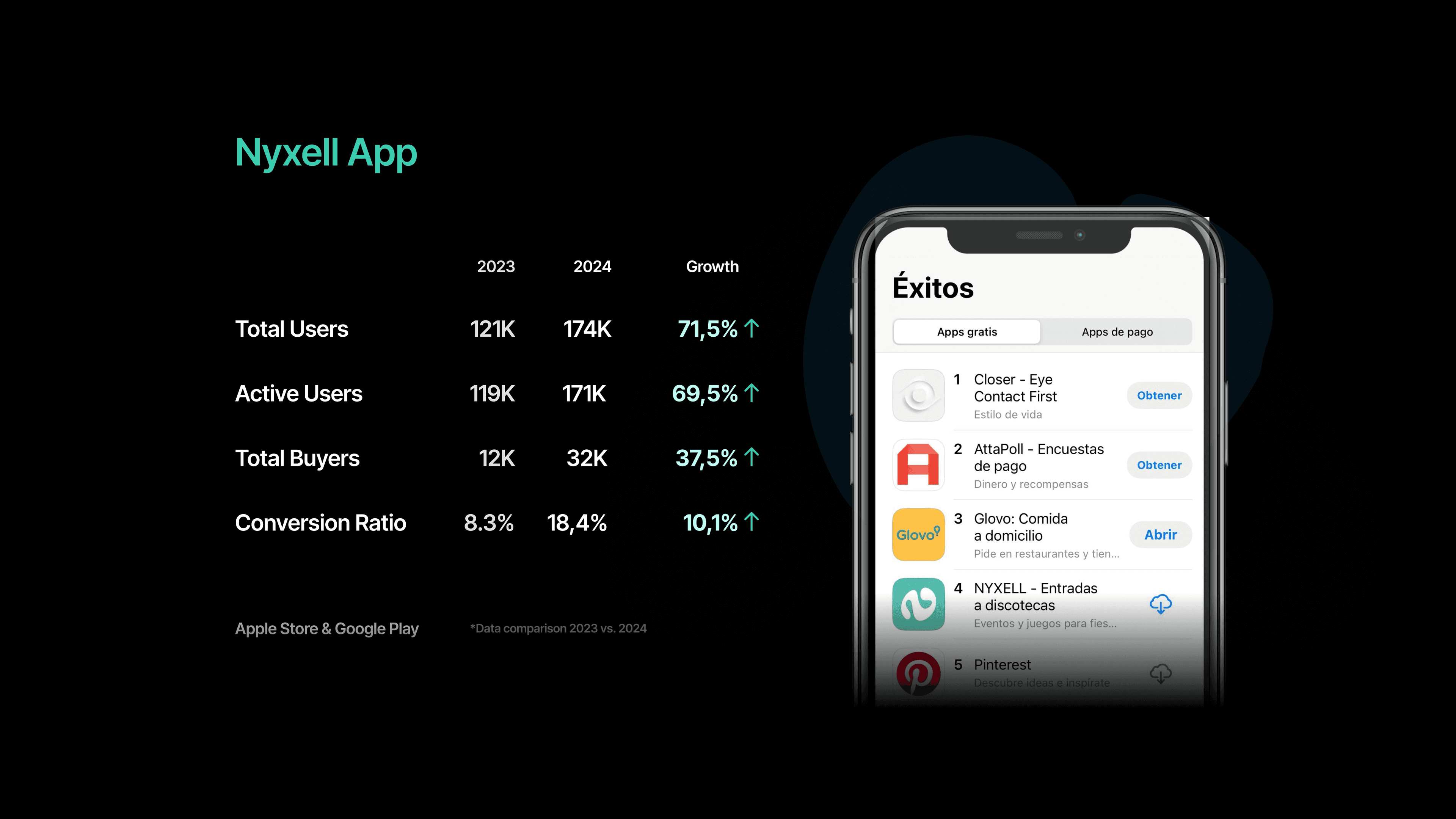 Nyxell App growth metrics — Total Users, Active Users, Total Buyers, Conversion Ratio
